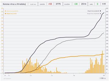 U Hrvatskoj 53 nova slučaja zaraze koronavirusom