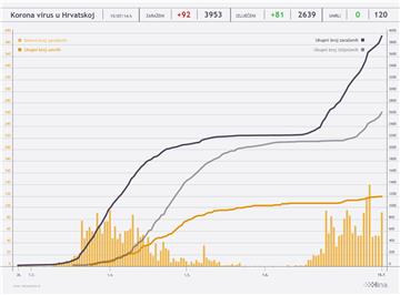 Stožer: 92 nova slučaja koronavirusa