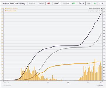 Croatia reports  92 new cases of COVID