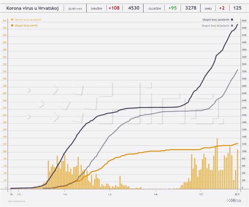 Stožer: 108 novih slučajeva zaraze, dvije osobe preminule