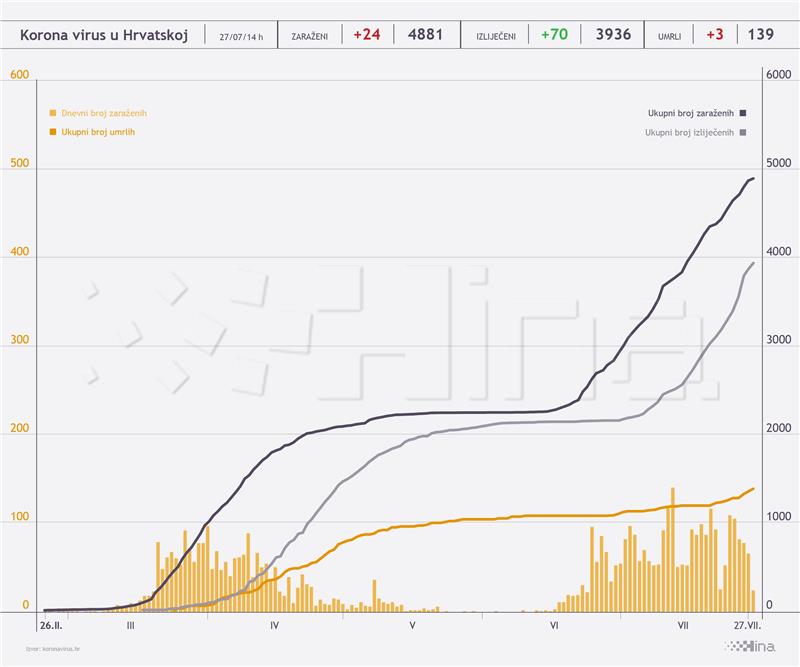 Twenty four new cases of COVID-19 in Croatia, three more deaths due to infection
