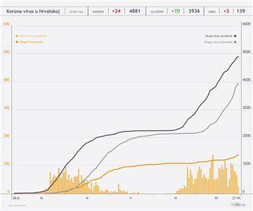 Twenty four new cases of COVID-19 in Croatia, three more deaths due to infection