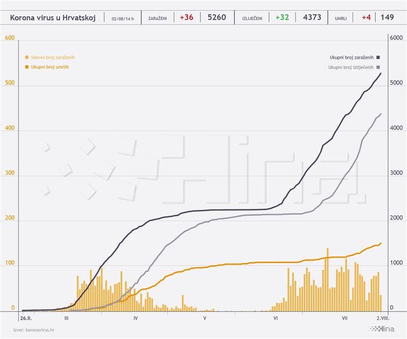 Stožer: 36 novih slučajeva zaraze, četiri osobe preminule