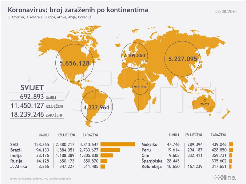 Broj oboljelih u svijetu od korone premašio 18 milijuna