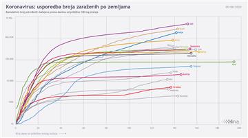 Infografika - svijet, koronavirus, 5.8.2020.