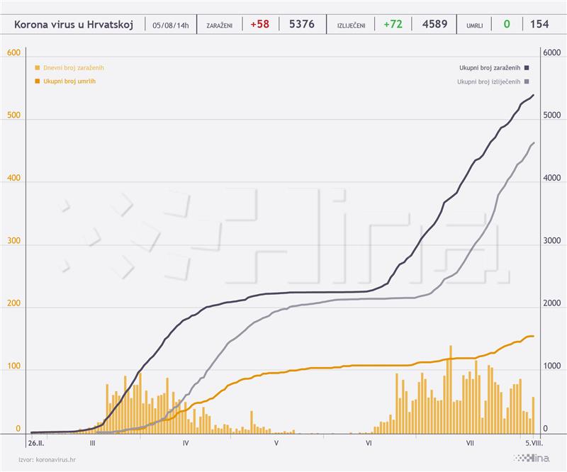 Stožer: 58 novih slučajeva zaraze koronavirusom