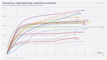 Infografika - svijet, koronavirus, 9.8.2020.