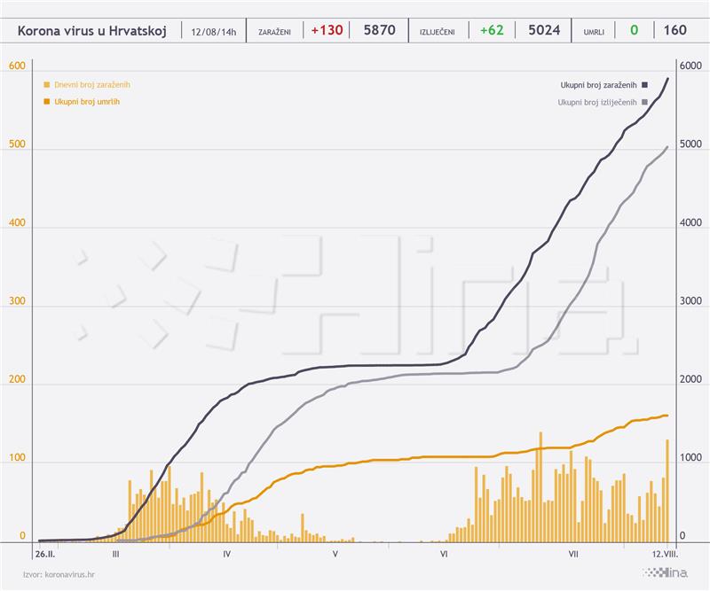 Stožer: 130 novozaraženih u Hrvatskoj