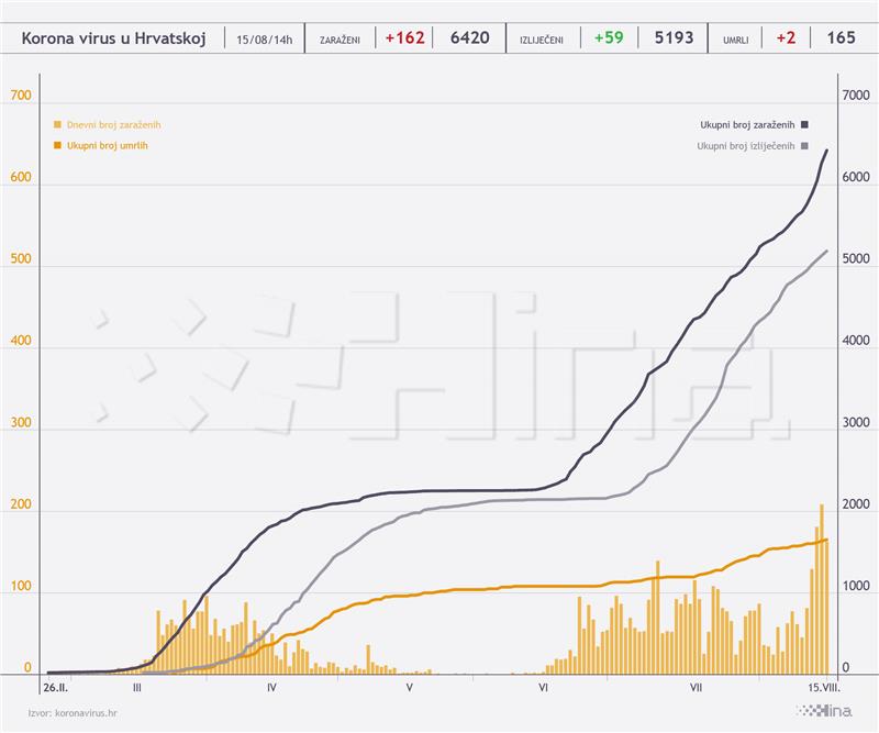 Stožer: U RH 162 nova slučaja zaraze koronavirusom, umrle dvije osobe