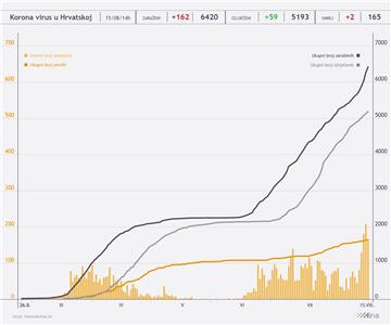 Stožer: U RH 162 nova slučaja zaraze koronavirusom, umrle dvije osobe
