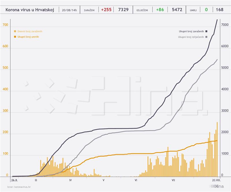 Stožer: Rekordnih 255 novooboljelih u Hrvatskoj