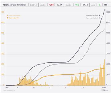 Stožer: Rekordnih 255 novooboljelih u Hrvatskoj