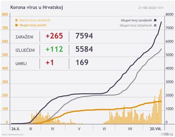 Stožer: Novi rekord - 265 novooboljelih, no to je posljedica turističke sezone