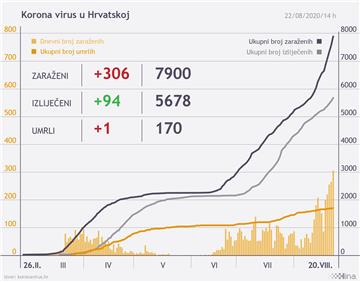 Stožer:  Rekordnih 306 oboljelih od koronavirusa u Hrvatskoj