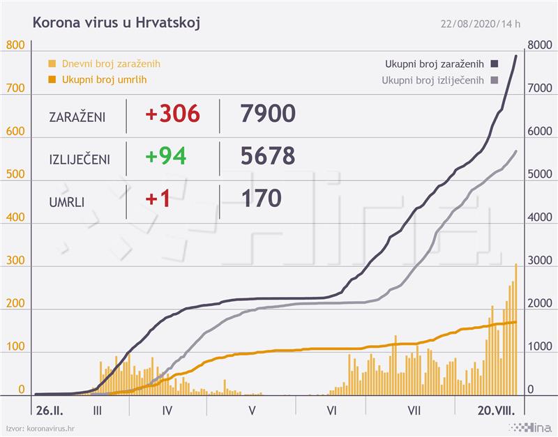 Stožer: Rekordnih 306 oboljelih od koronavirusa u Hrvatskoj