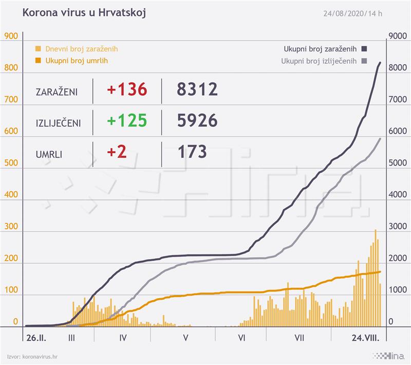 U Hrvatskoj 136 novih slučajeva zaraze koronavirusom
