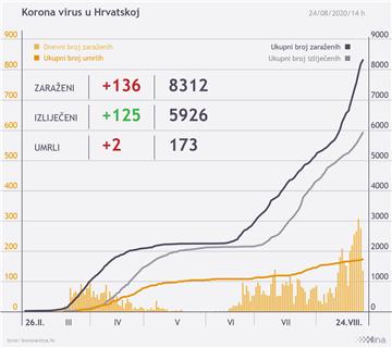 U Hrvatskoj 136 novih slučajeva zaraze koronavirusom