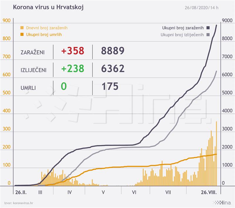 Stožer: Rekordnih 358 novozaraženih, u Splitu 136