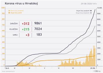 Croatia with 312 new COVID-19 cases, death toll rises by 3 to 183