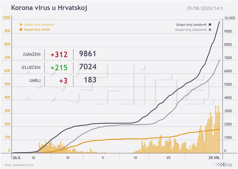 U Hrvatskoj 312 novozaraženih koronavirusom, tri osobe umrle