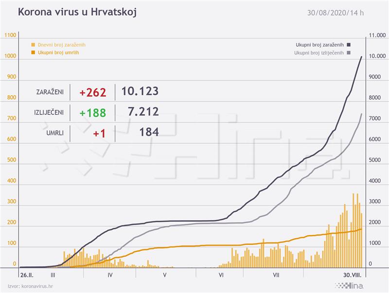 Croatia reports 262 new COVID cases, one more death