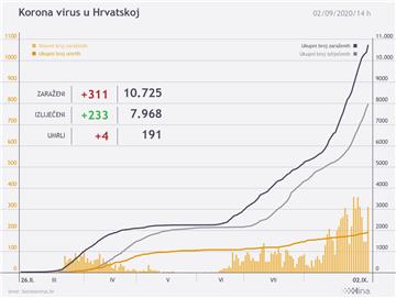 Stožer: 311 novih slučajeva koronavirusa, četiri osobe preminule