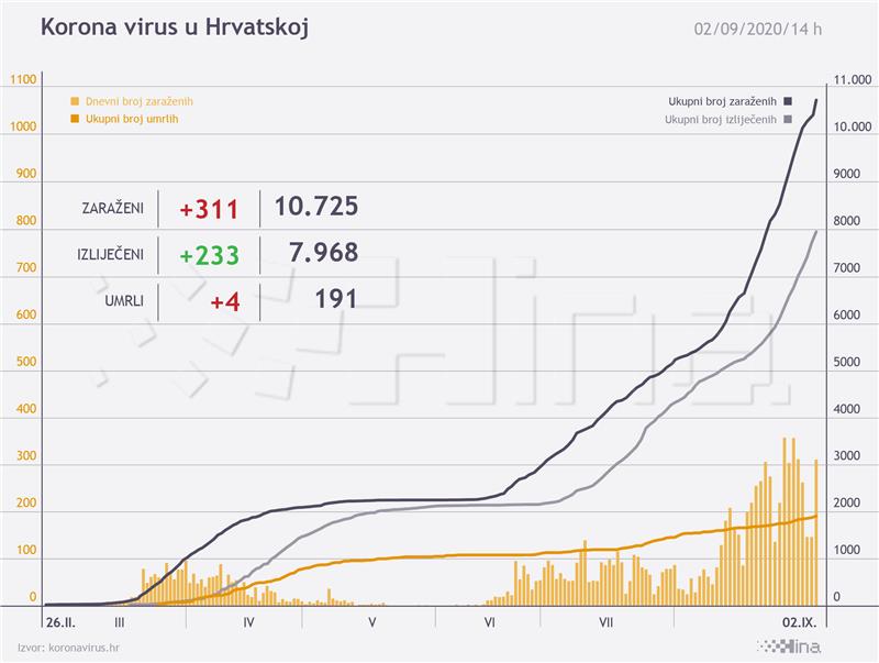 Croatia confirms 311 new coronavirus cases, 4 deaths in past 24 hours