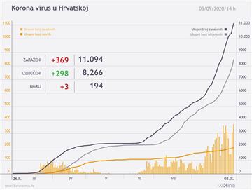 U Hrvatskoj rekordnih 369 novih slučajeva koronavirusa, tri osobe preminule 