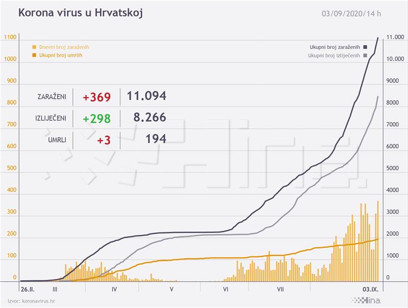 U Hrvatskoj rekordnih 369 novih slučajeva koronavirusa, tri osobe preminule