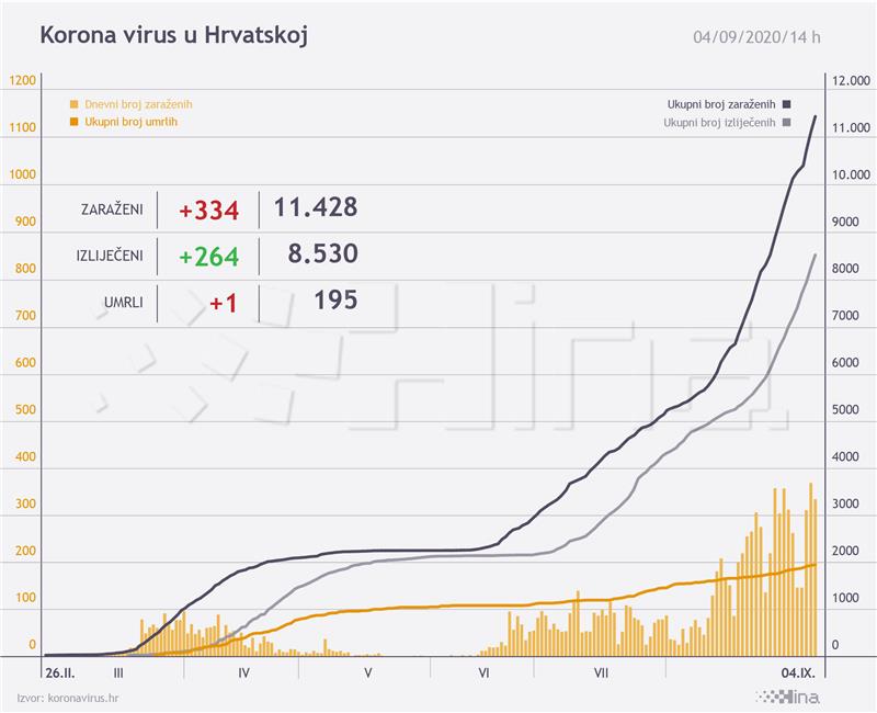 Stožer: U Hrvatskoj 334 novih slučajeva koronavirusa, jedna osoba preminula