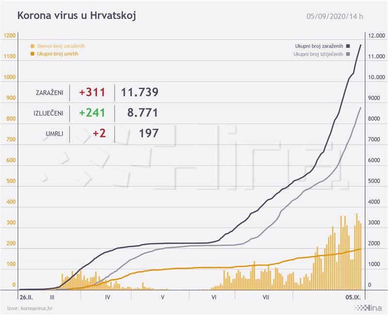 U Hrvatskoj 311 novooboljelih od koronavirusa, dvije osobe umrle