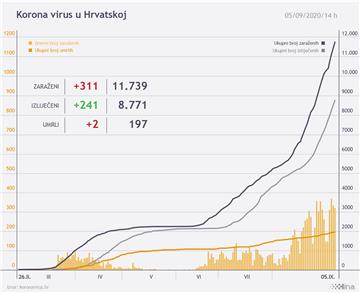 U Hrvatskoj 311 novooboljelih od koronavirusa, dvije osobe umrle