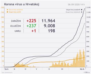 U Hrvatskoj 225 novooboljelih osoba od koronavirusa, jedna osoba umrla