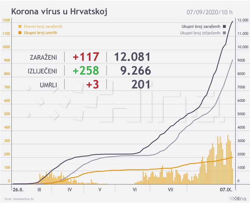 Stožer: U Hrvatskoj 117 novozaraženih, tri osobe umrle