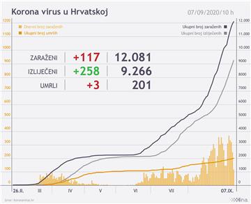 Stožer: U Hrvatskoj 117 novozaraženih, tri osobe umrle