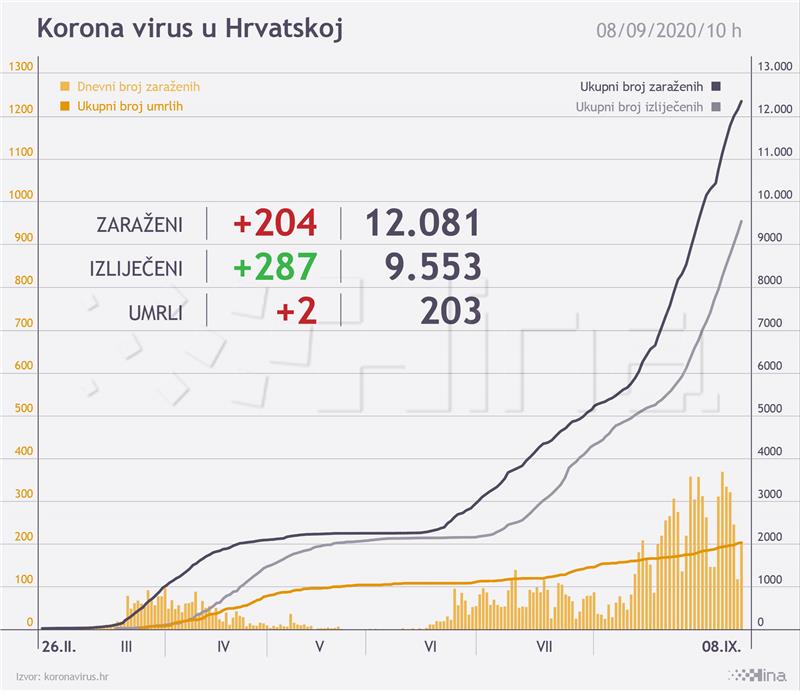 Stožer: U Hrvatskoj 204 nova slučaja koronavirusa, dvoje preminulih 