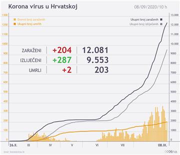 Stožer: U Hrvatskoj 204 nova slučaja koronavirusa, dvoje preminulih 