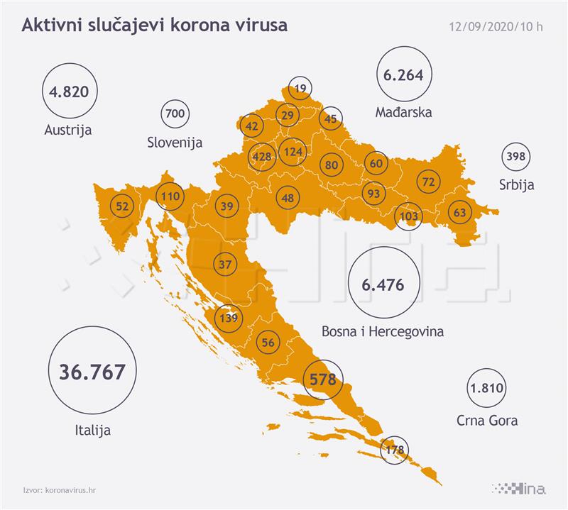 Stožer: 261 novi slučaj zaraze koronavirusom, sedmero umrlih