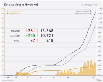 Stožer: 261 novi slučaj zaraze koronavirusom, sedmero umrlih