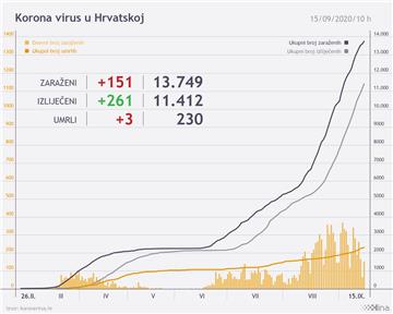 Stožer: 151 novi slučaj zaraze koronavirusom, umrle tri osobe