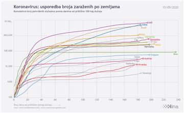 Infografika: Usporedba broja zaraženih od koronavirusa po zemljama na 15.9.2020