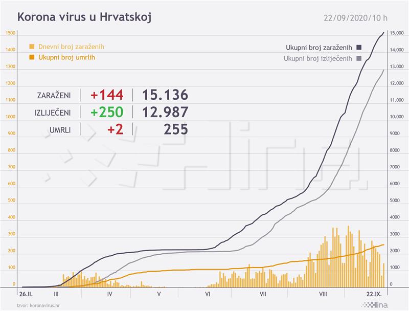 Croatia reports 144 new coronavirus cases