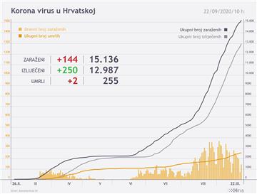 Croatia reports 144 new coronavirus cases