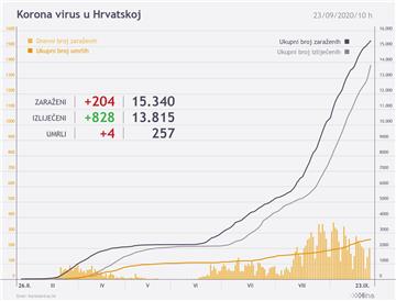 Stožer: 204 nova slučaja koronavirusa