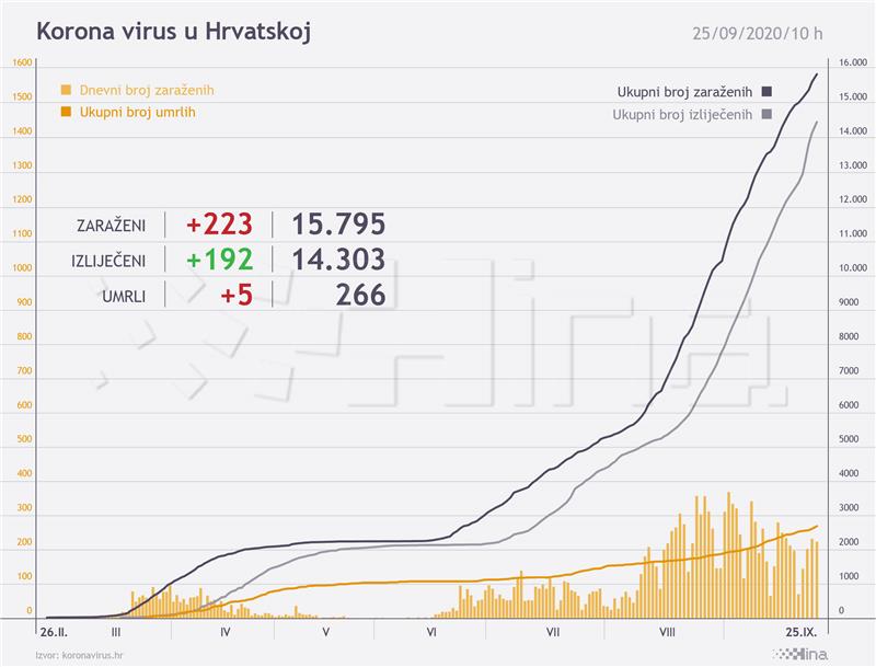 Croatia confirms 223 new coronavirus cases, five deaths in last 24 hours