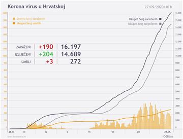 Croatia reports 190 new coronavirus infections, three deaths