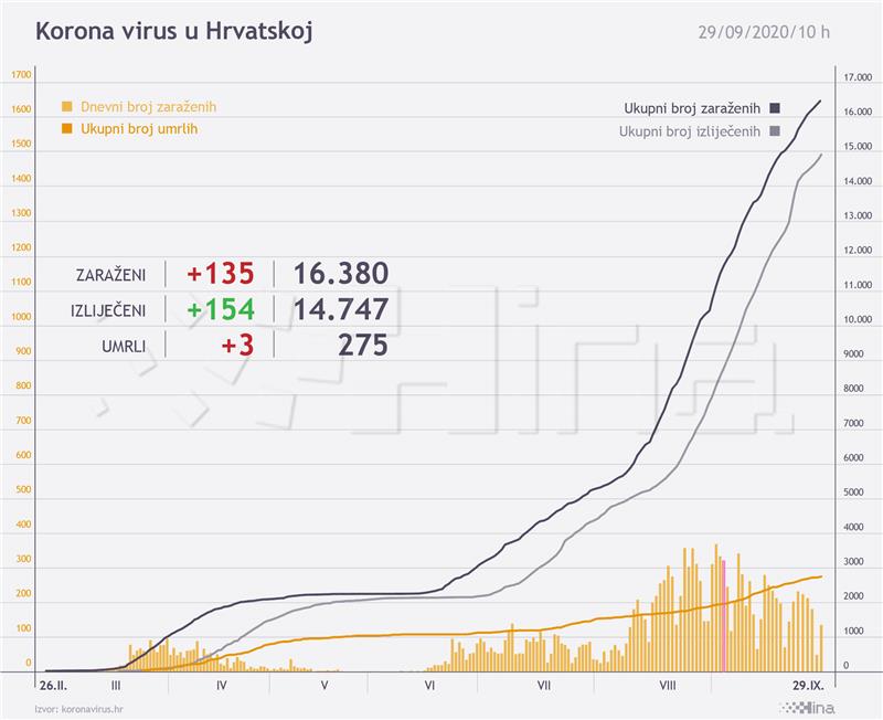 Stožer: Novih 135 slučajeva koronavirusa u Hrvatskoj