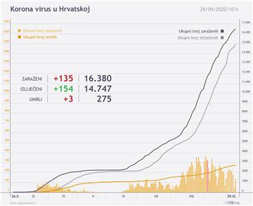 Stožer: Novih 135 slučajeva koronavirusa u Hrvatskoj