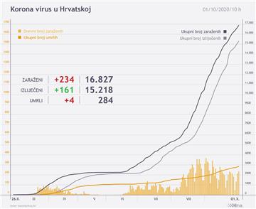 Stožer: U Hrvatskoj nova 234 slučaja koronavirusa