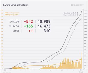 Rekordnih 542 zaraženih koronavirusom u Hrvatskoj  